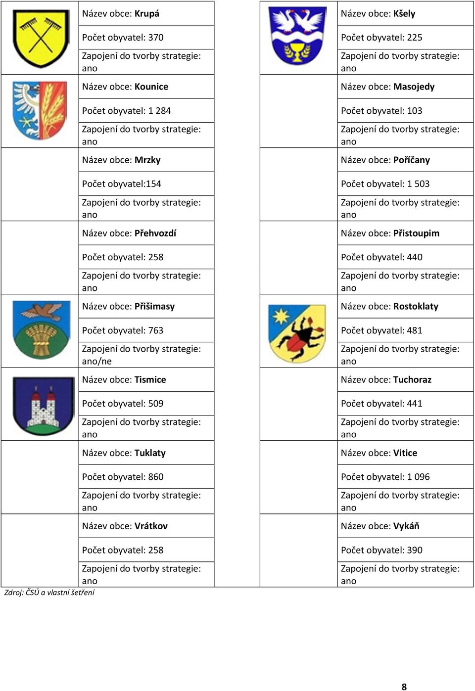 1 503 Zapojení do tvorby strategie: ano Název obce: Přehvozdí Zapojení do tvorby strategie: ano Název obce: Přistoupim Počet obyvatel: 258 Počet obyvatel: 440 Zapojení do tvorby strategie: ano Název