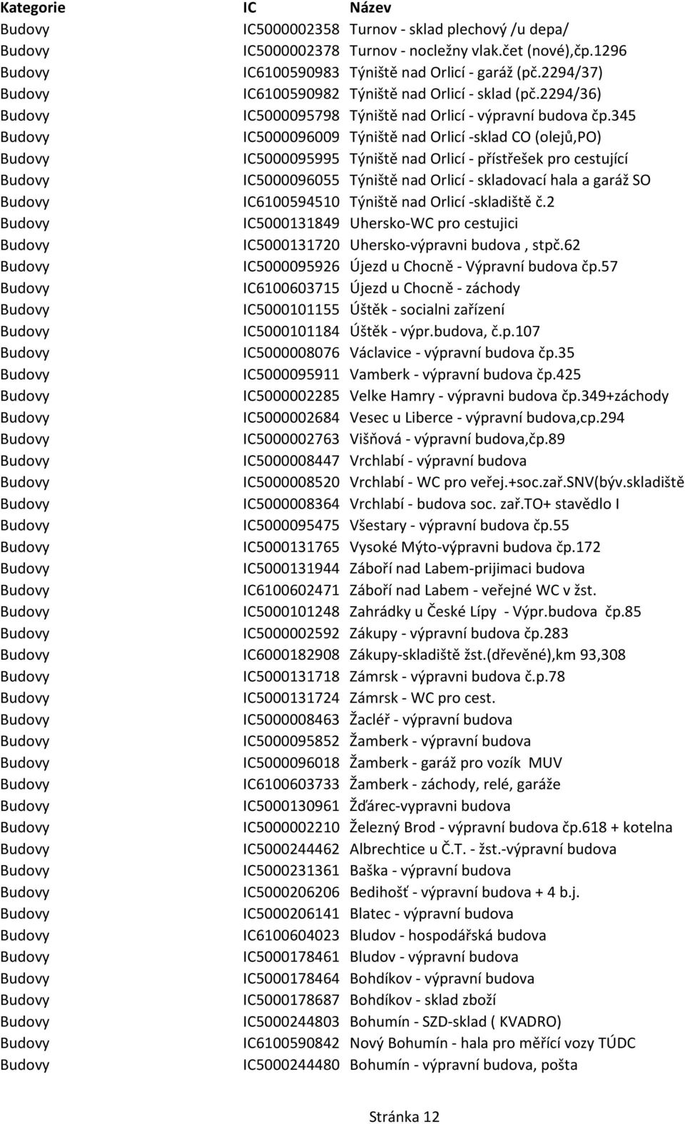 345 IC5000096009 Týniště nad Orlicí -sklad CO (olejů,po) IC5000095995 Týniště nad Orlicí - přístřešek pro cestující IC5000096055 Týniště nad Orlicí - skladovací hala a garáž SO IC6100594510 Týniště