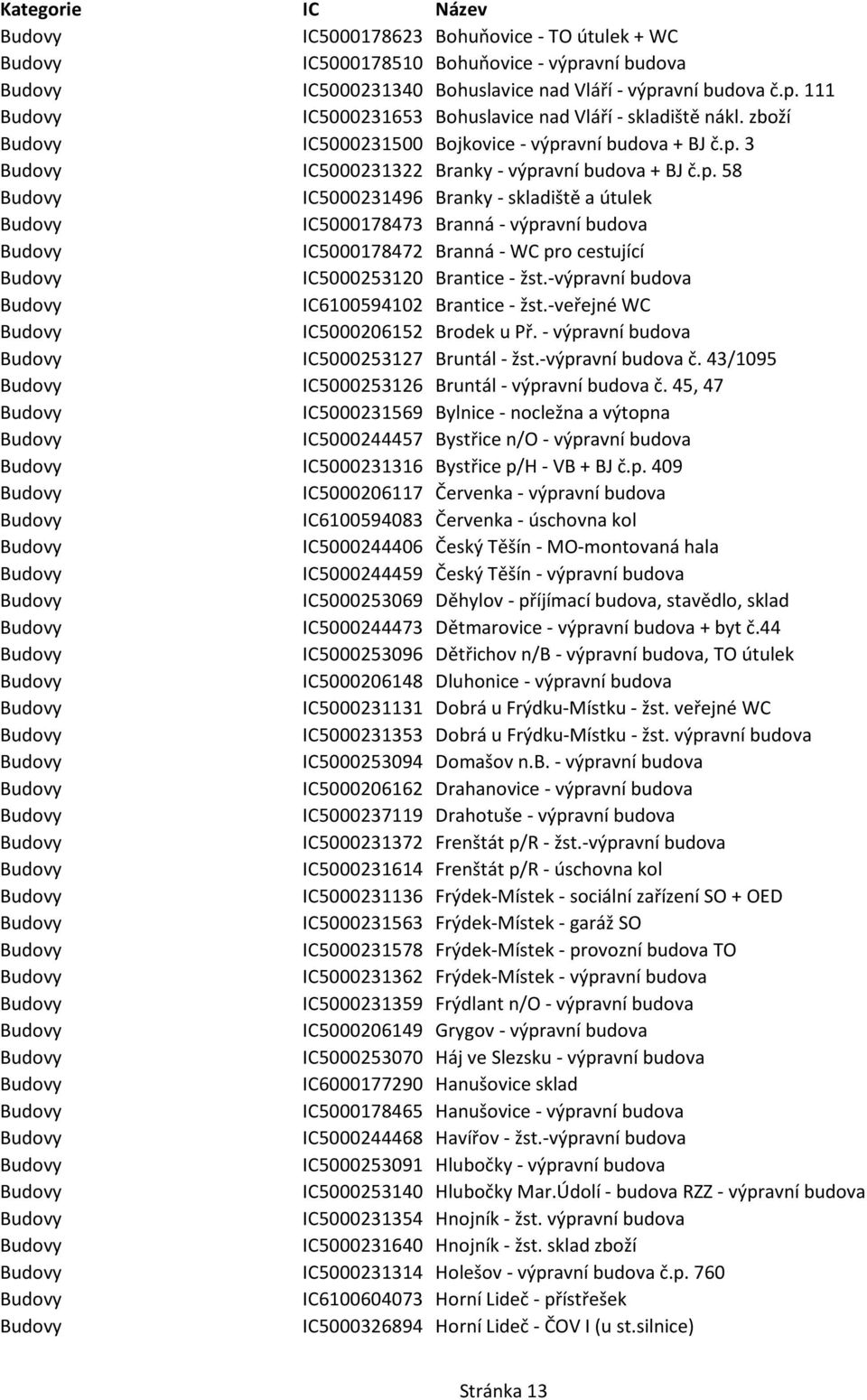 -výpravní budova IC6100594102 Brantice - žst.-veřejné WC IC5000206152 Brodek u Př. - výpravní budova IC5000253127 Bruntál - žst.-výpravní budova č. 43/1095 IC5000253126 Bruntál - výpravní budova č.