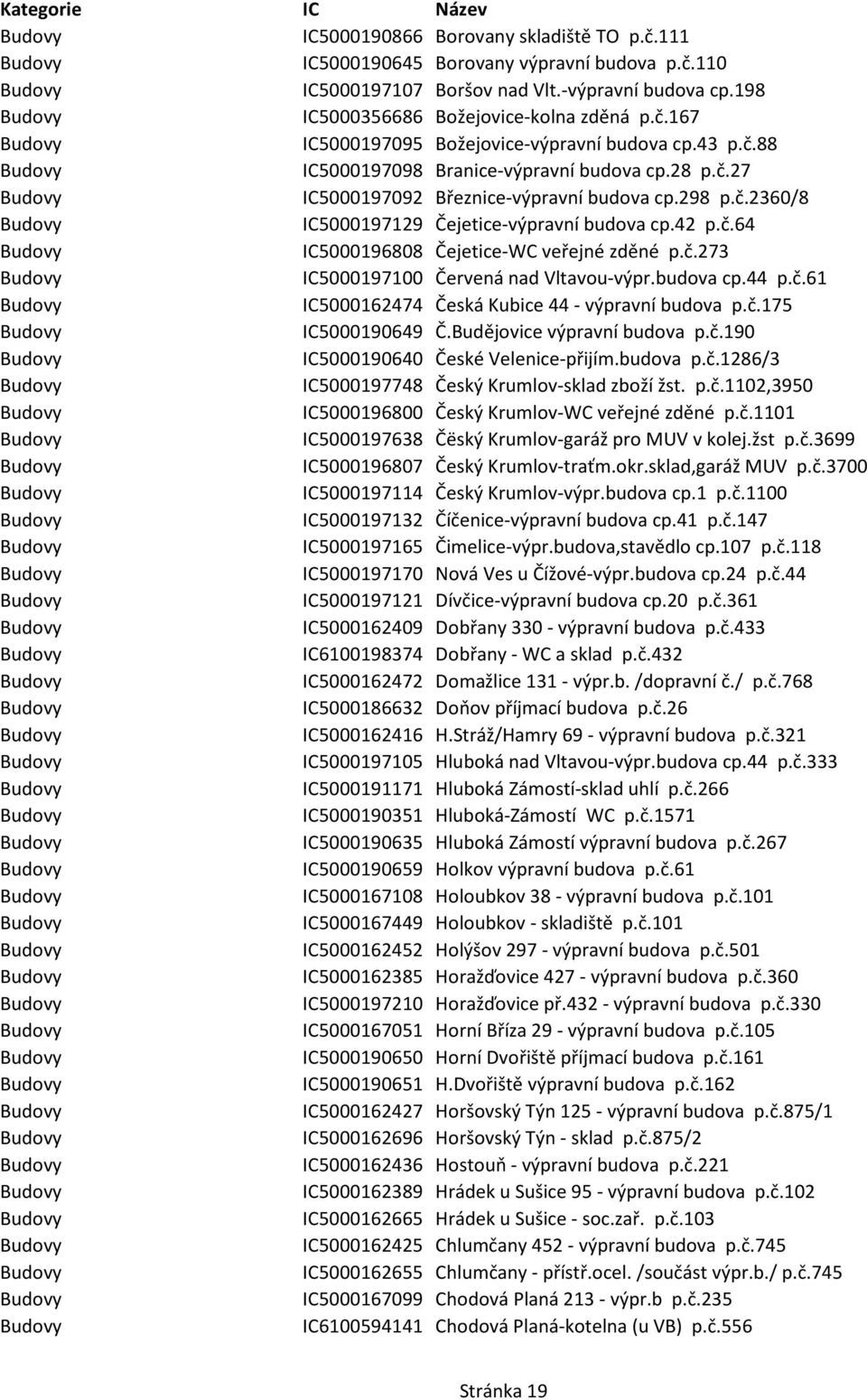 č.273 IC5000197100 Červená nad Vltavou-výpr.budova cp.44 p.č.61 IC5000162474 Česká Kubice 44 - výpravní budova p.č.175 IC5000190649 Č.Budějovice výpravní budova p.č.190 IC5000190640 České Velenice-přijím.