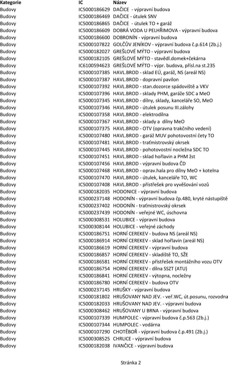 domek+čekárna IC6100594623 GREŠLOVÉ MÝTO - výpr. budova, přísl.na st.235 IC5000107385 HAVL.BROD - sklad EÚ, garáž, NS (areál NS) IC5000107387 HAVL.BROD - dopravní pavilon IC5000107392 HAVL.