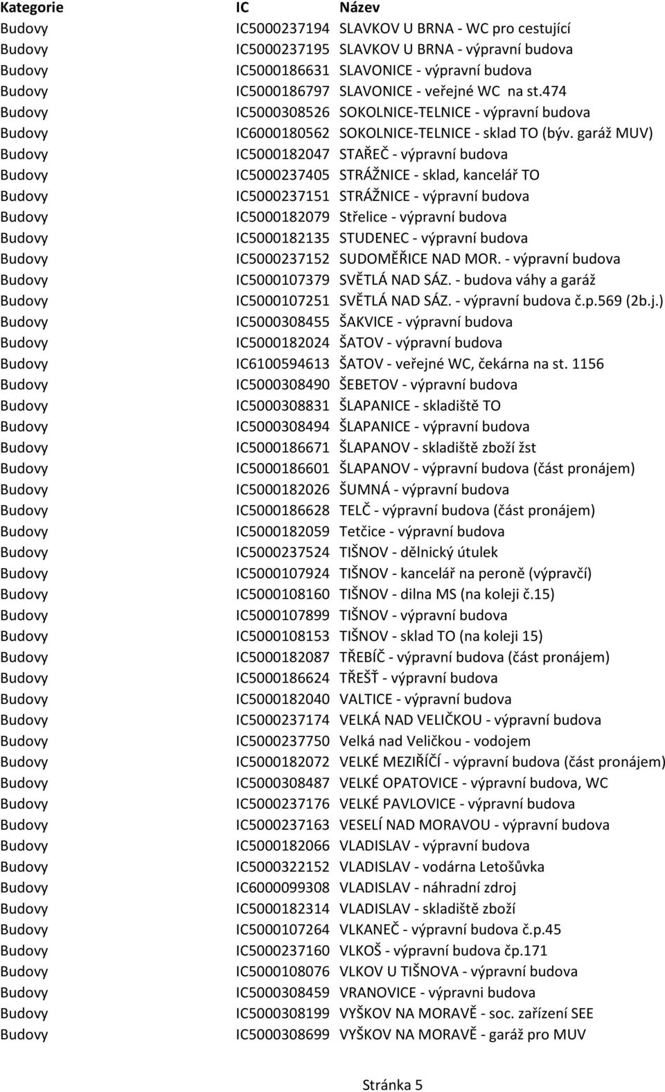 garáž MUV) IC5000182047 STAŘEČ - výpravní budova IC5000237405 STRÁŽNICE - sklad, kancelář TO IC5000237151 STRÁŽNICE - výpravní budova IC5000182079 Střelice - výpravní budova IC5000182135 STUDENEC -