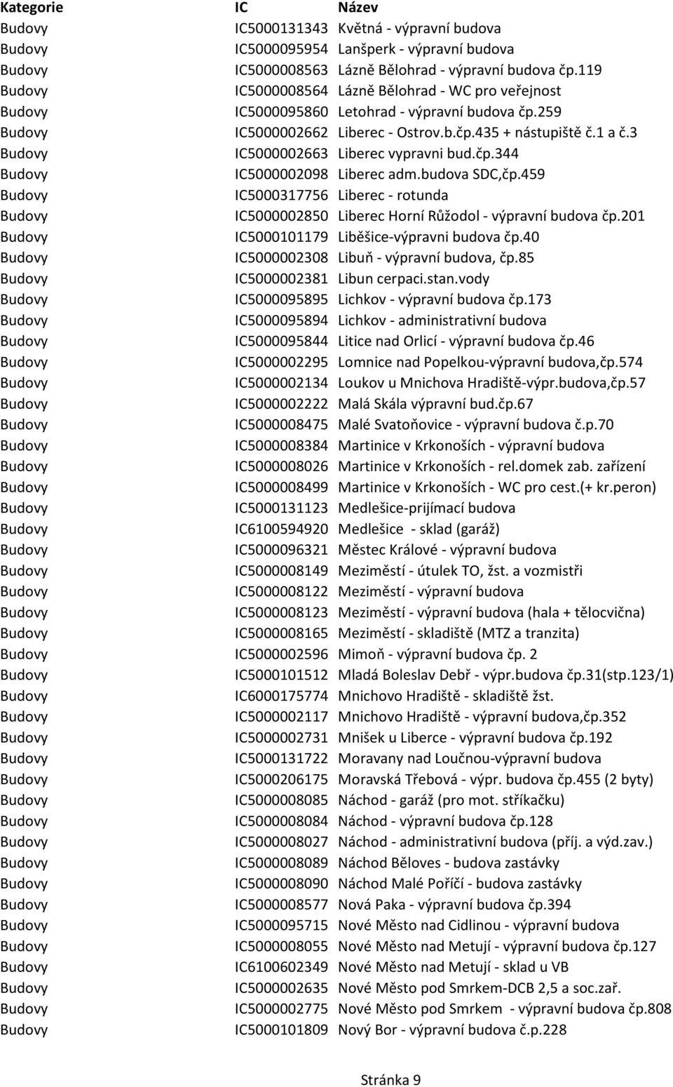 budova SDC,čp.459 IC5000317756 Liberec - rotunda IC5000002850 Liberec Horní Růžodol - výpravní budova čp.201 IC5000101179 Liběšice-výpravni budova čp.40 IC5000002308 Libuň - výpravní budova, čp.