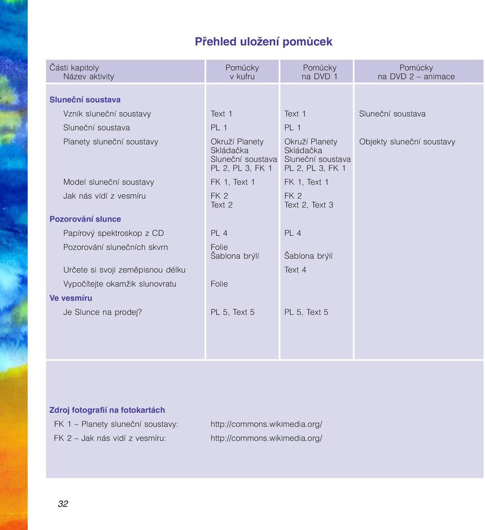 sluneční soustavy FK 1, Text 1 FK 1, Text 1 Jak nás vidí z vesmíru FK 2 FK 2 Text 2 Text 2, Text 3 Pozorování slunce Papírový spektroskop z CD PL 4 PL 4 Pozorování slunečních skvrn Folie Šablona