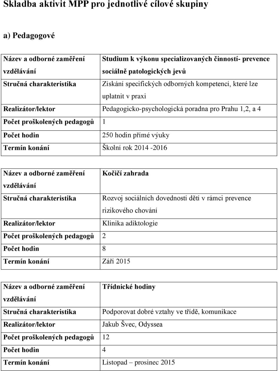 250 hodin přímé výuky Termín konání Školní rok 2014-2016 Název a odborné zaměření Kočičí zahrada vzdělávání Stručná charakteristika Rozvoj sociálních dovedností dětí v rámci prevence rizikového