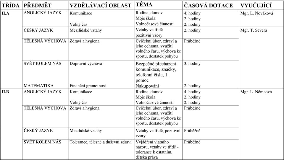 Severa pozitivní vzory TĚLESNÁ VÝCHOVA Zdraví a hygiena Cvičební úbor, zdraví a jeho ochrana, využití volného času, výchova ke sportu, dostatek pohybu Průběžně SVĚT KOLEM NÁS Dopravní výchova