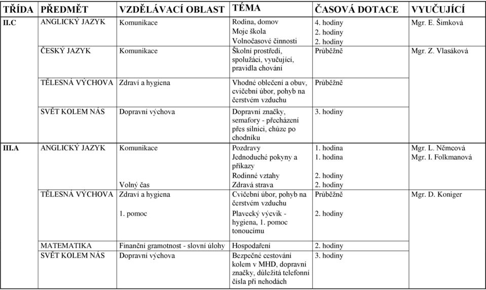 Vlasáková TĚLESNÁ VÝCHOVA Zdraví a hygiena Vhodné oblečení a obuv, cvičební úbor, pohyb na čerstvém vzduchu Průběžně SVĚT KOLEM NÁS Dopravní výchova Dopravní značky, 3.