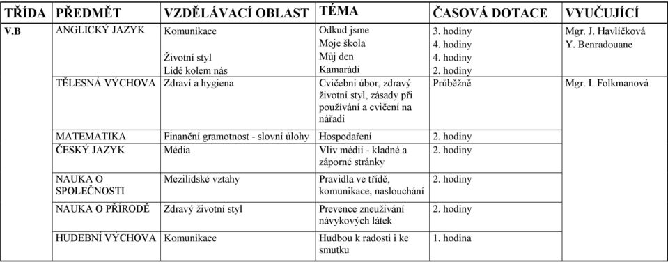 hodiny TĚLESNÁ VÝCHOVA Zdraví a hygiena Cvičební úbor, zdravý životní styl, zásady při používání a cvičení na nářadí Průběžně Mgr. I.