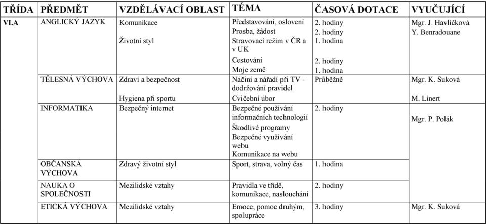 Suková dodržování pravidel Hygiena při sportu Cvičební úbor M. Linert INFORMATIKA Bezpečný internet Bezpečné používání 2. hodiny informačních technologií Mgr. P.