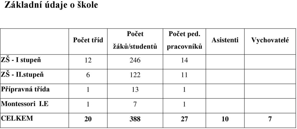 pracovníků Asistenti Vychovatelé ZŠ - I stupeň 12