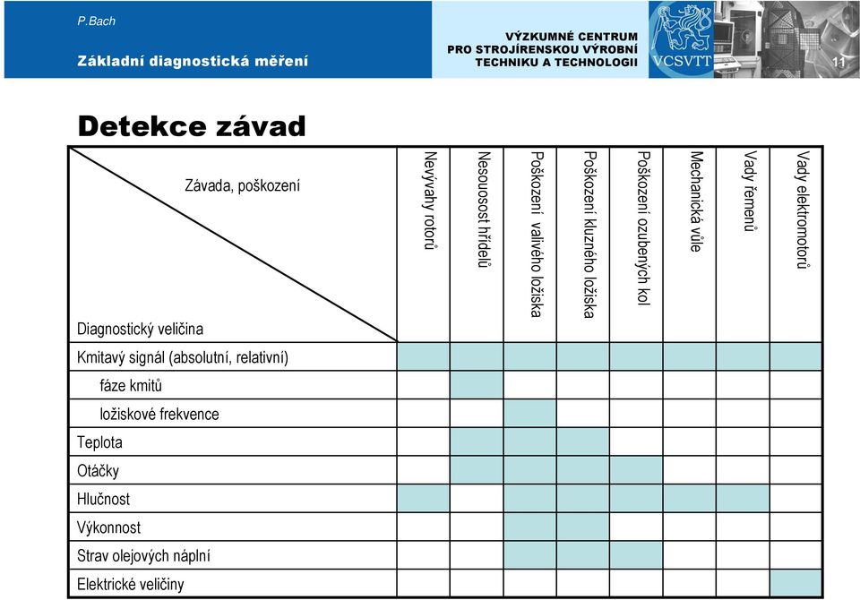 Mechanická vůle Vady řemenů Vady elektromotorů Kmitavý signál (absolutní, relativní) fáze