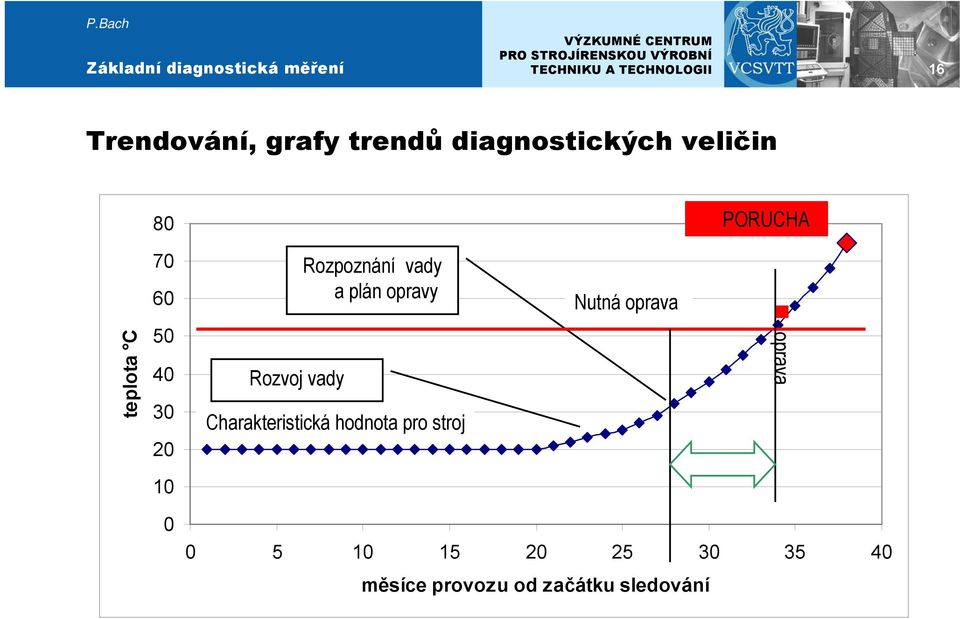 opravy Charakteristická hodnota pro stroj Nutná oprava oprava