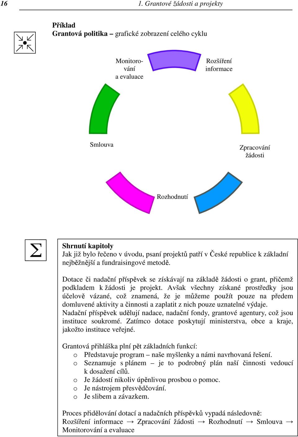 Dotace či nadační příspěvek se získávají na základě žádosti o grant, přičemž podkladem k žádosti je projekt.