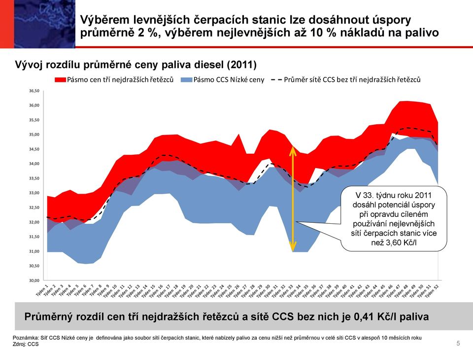 týdnu roku 2011 dosáhl potenciál úspory při opravdu cíleném používání nejlevnějších sítí čerpacích stanic více než 3,60 Kč/l 30,50 30,00 Průměrný rozdíl cen tří nejdražších řetězců a