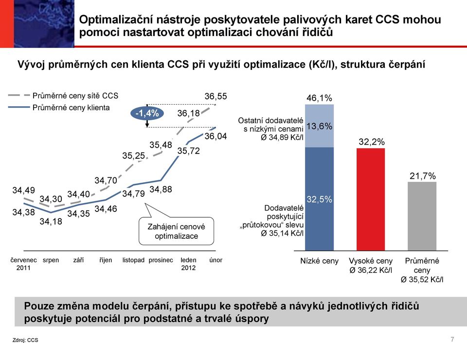 34,40 34,35 34,70 34,46 34,79 34,88 Zahájení cenové optimalizace Dodavatelé poskytující průtokovou slevu Ø 35,14 Kč/l 32,5% 21,7% červenec 2011 srpen září říjen listopad prosinec leden 2012