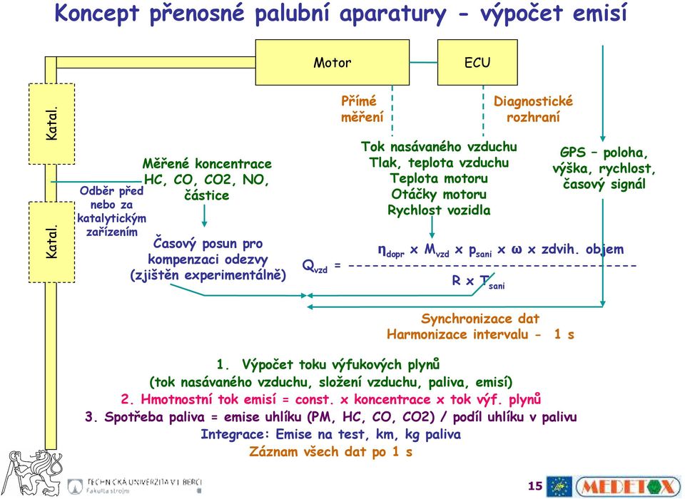 Odběr před nebo za katalytickým zařízením Měřené koncentrace HC, CO, CO2, NO, částice Časový posun pro kompenzaci odezvy (zjištěn experimentálně) Přímé měření Tok nasávaného vzduchu Tlak, teplota