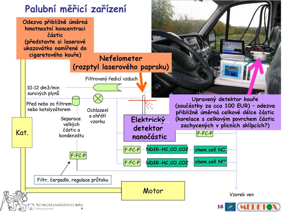 10-12 dm3/min surových plynů Před nebo za filtrem nebo katalyzátorem Separace velkých částic a kondenzátu Ochlazení a ohřátí vzorku Elektrický detektor nanočástic Upravený