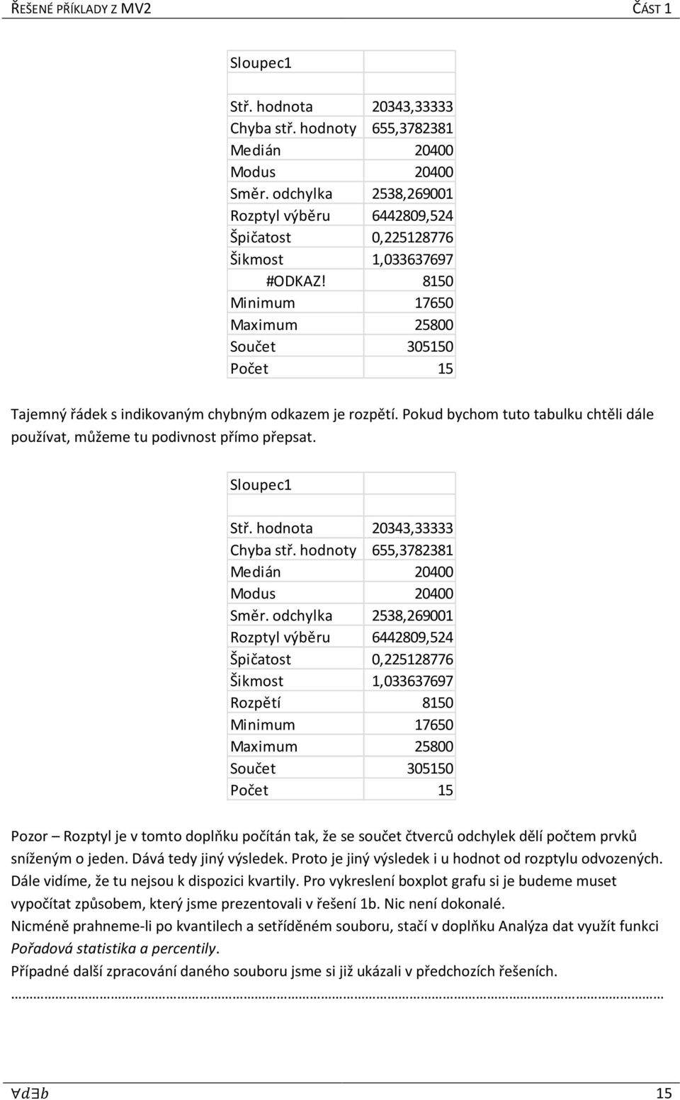 Sloupec1 Stř. hodnota 20343,33333 Chyba stř. hodnoty 655,3782381 Medián 20400 Modus 20400 Směr.