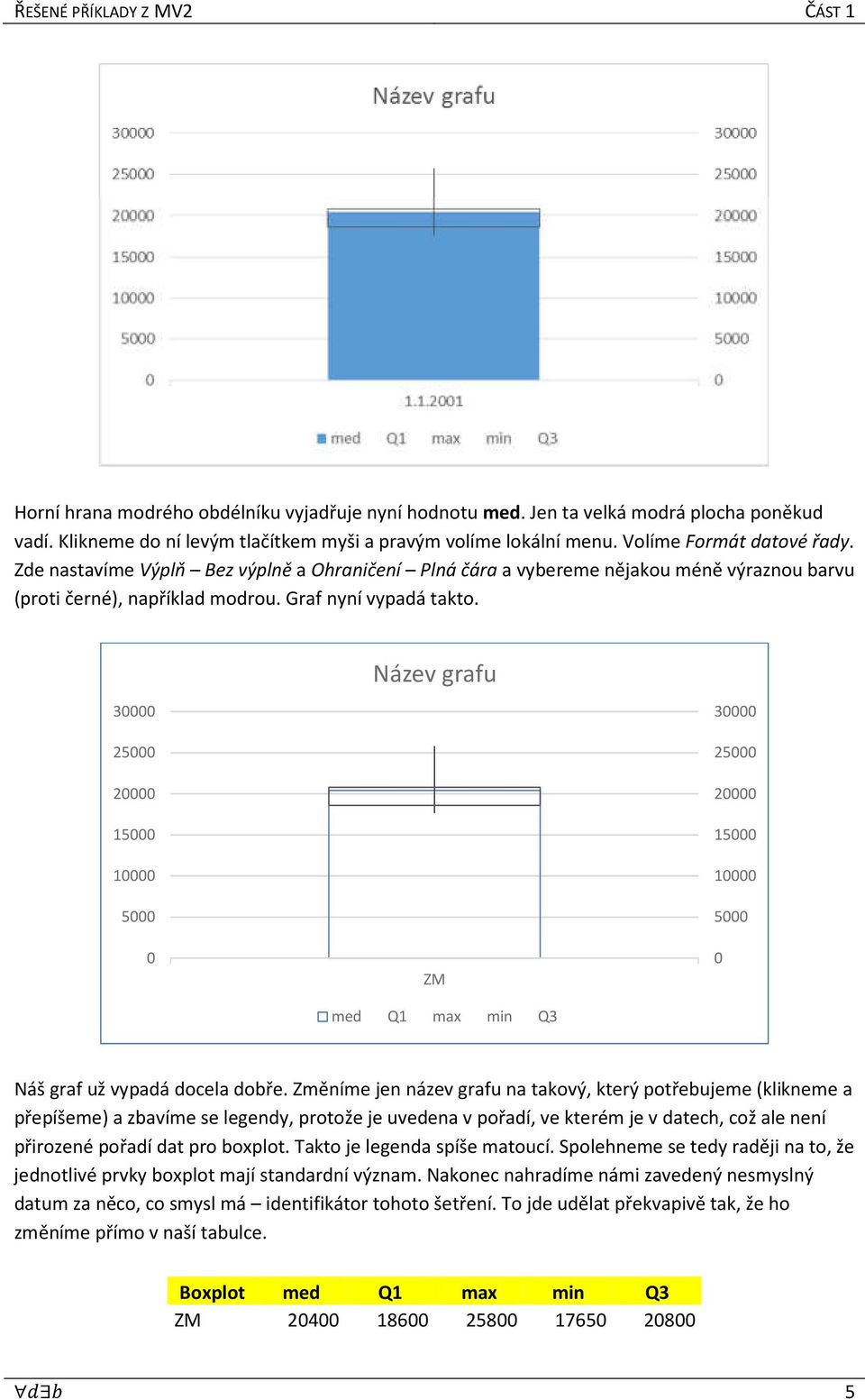 Název grafu 30000 25000 20000 15000 10000 5000 0 ZM med Q1 max min Q3 30000 25000 20000 15000 10000 5000 0 Náš graf už vypadá docela dobře.