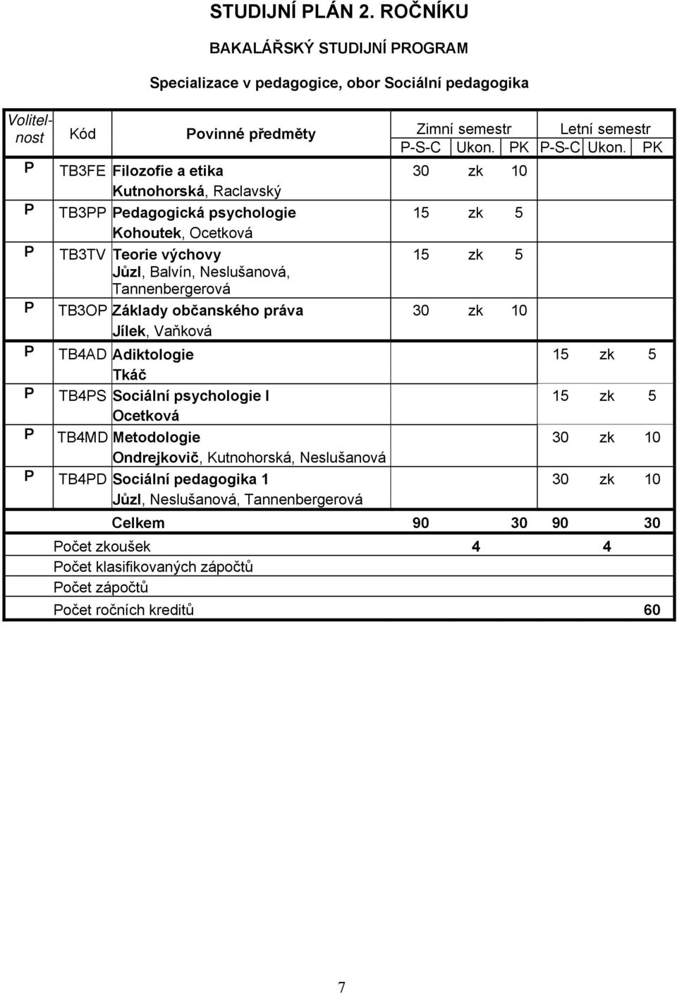 P TB3OP Základy občanského práva 30 zk 10 Jílek, Vaňková P TB4AD Adiktologie 15 zk 5 Tkáč P TB4PS Sociální psychologie I 15 zk 5 Ocetková P TB4MD Metodologie 30 zk 10 Ondrejkovič, Kutnohorská,