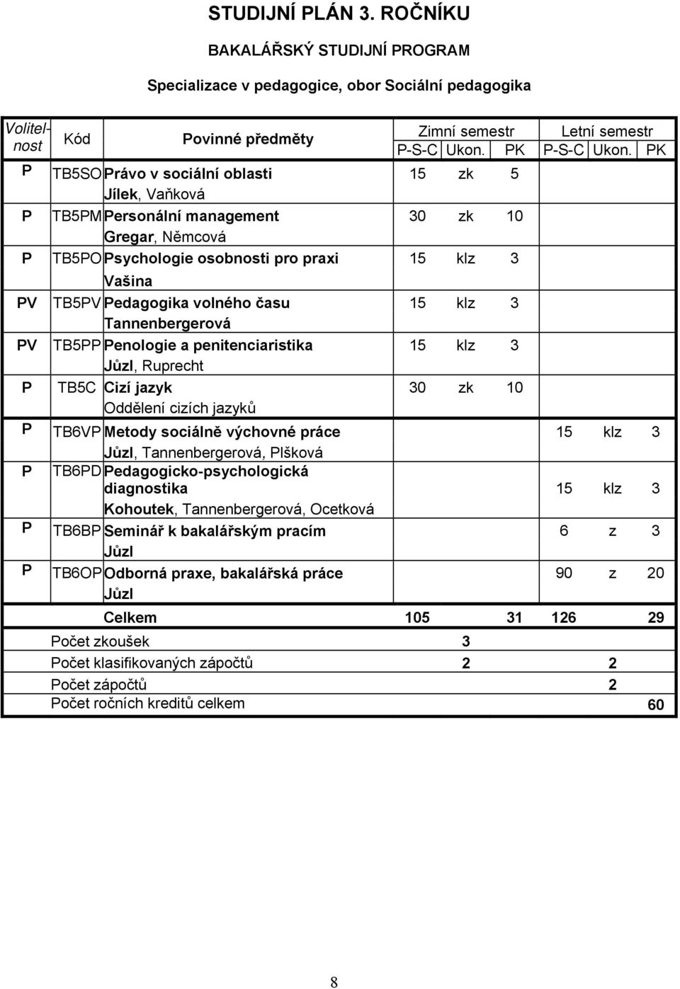 management 30 zk 10 Gregar, Němcová P TB5PO Psychologie osobnosti pro praxi 15 klz 3 Zimní semestr Letní semestr P-S-C Ukon. PK P-S-C Ukon.