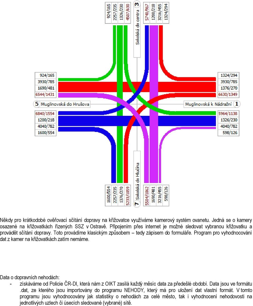 Program pro vyhodnocování dat z kamer na křižovatkách zatím nemáme. Data o dopravních nehodách: - získáváme od Policie ČR-DI, která nám z OIKT zasílá každý měsíc data za předešlé období.