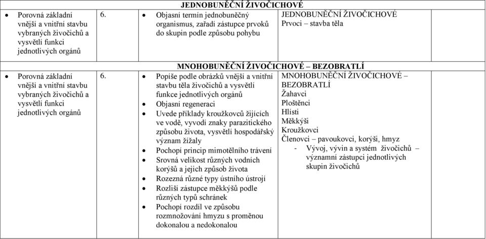 Objasní termín jednobuněčný organismus, zařadí zástupce prvoků do skupin podle způsobu pohybu JEDNOBUNĚČNÍ ŽIVOČICHOVÉ Prvoci stavba těla MNOHOBUNĚČNÍ ŽIVOČICHOVÉ BEZOBRATLÍ 6.