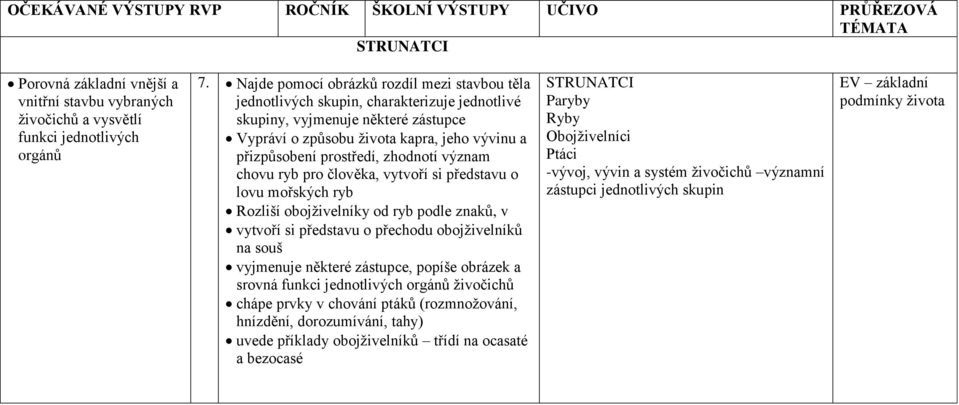 zhodnotí význam chovu ryb pro člověka, vytvoří si představu o lovu mořských ryb Rozliší obojživelníky od ryb podle znaků, v vytvoří si představu o přechodu obojživelníků na souš vyjmenuje některé