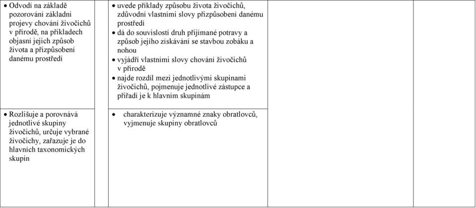 vlastními slovy chování živočichů v přírodě najde rozdíl mezi jednotlivými skupinami živočichů, pojmenuje jednotlivé zástupce a přiřadí je k hlavním skupinám Rozlišuje a