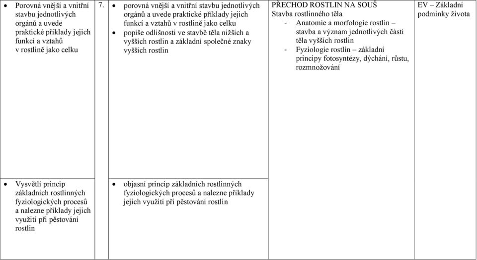 společné znaky vyšších rostlin PŘECHOD ROSTLIN NA SOUŠ Stavba rostlinného těla - Anatomie a morfologie rostlin stavba a význam jednotlivých částí těla vyšších rostlin - Fyziologie rostlin základní