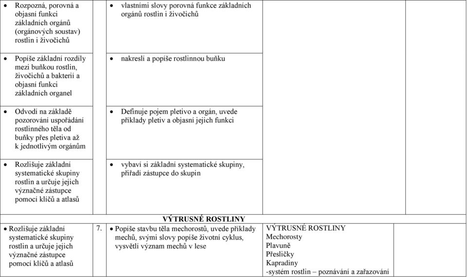 orgánům Definuje pojem pletivo a orgán, uvede příklady pletiv a objasní jejich funkci Rozlišuje základní systematické skupiny rostlin a určuje jejich význačné zástupce pomocí klíčů a atlasů vybaví si