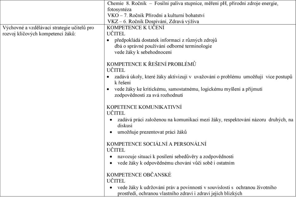 Ročník Dospívání, Zdravá výživa KOMPETENCE K UČENÍ UČITEL předpokládá dostatek informací z různých zdrojů dbá o správné používání odborné terminologie vede žáky k sebehodnocení KOMPETENCE K ŘEŠENÍ