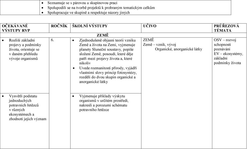 Zjednodušeně objasní teorii vzniku Země a života na Zemi, vyjmenuje planety Sluneční soustavy, popíše složení Země, posoudí, které děje patří mezi projevy života a, které nikoliv Uvede rozmanitosti