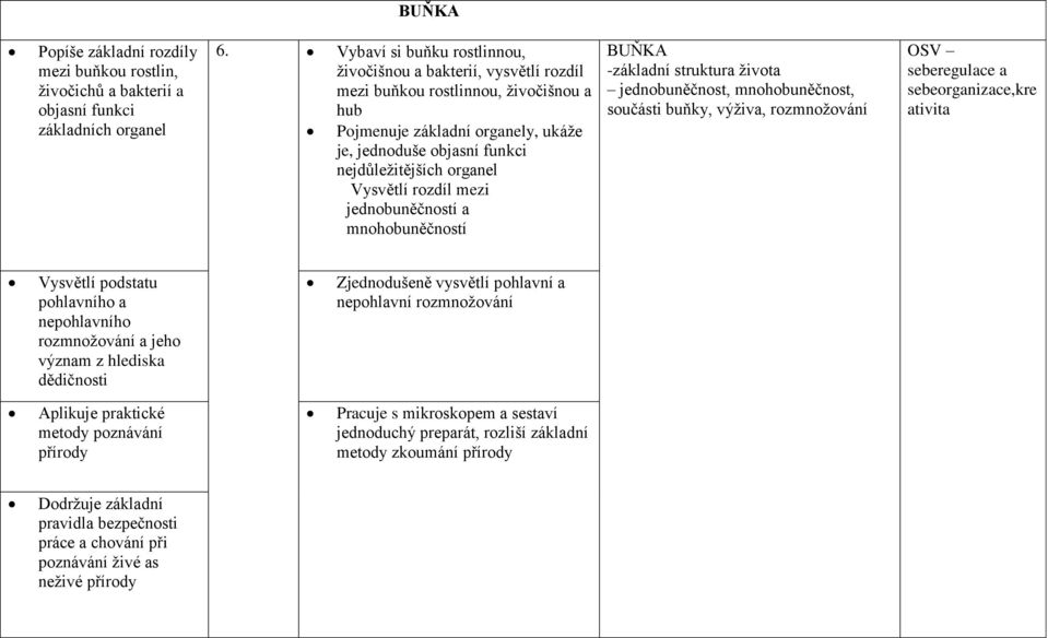 Vysvětlí rozdíl mezi jednobuněčností a mnohobuněčností BUŇKA -základní struktura života jednobuněčnost, mnohobuněčnost, součásti buňky, výživa, rozmnožování OSV seberegulace a sebeorganizace,kre