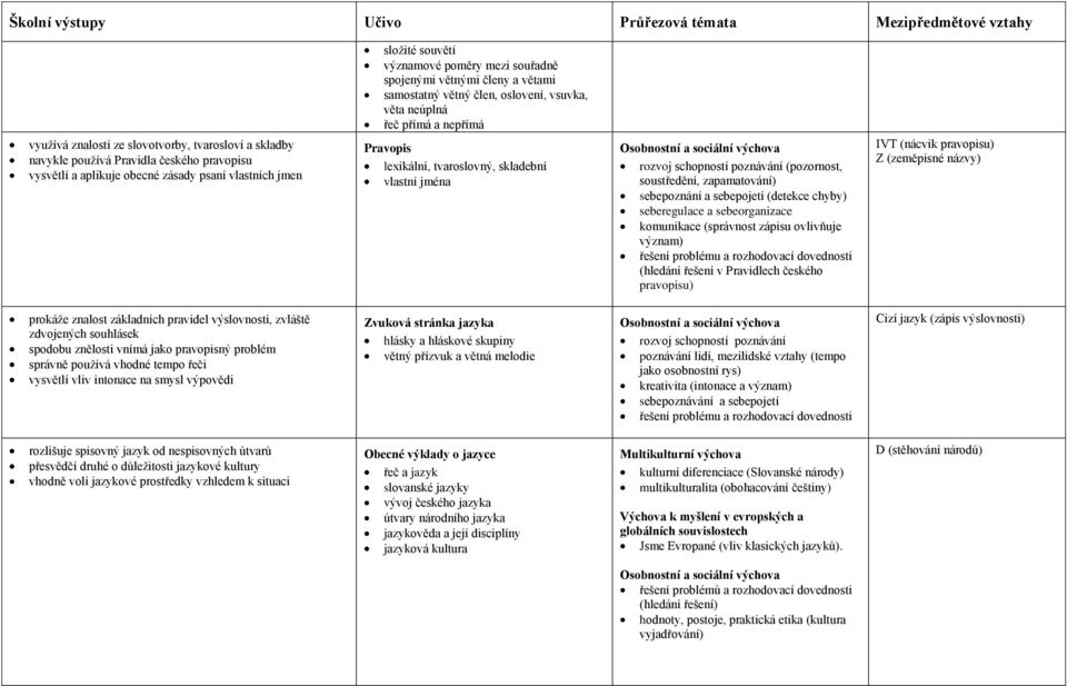 tvaroslovný, skladební vlastní jména rozvoj schopností poznávání (pozornost, soustředění, zapamatování) sebepoznání a sebepojetí (detekce chyby) seberegulace a sebeorganizace komunikace (správnost