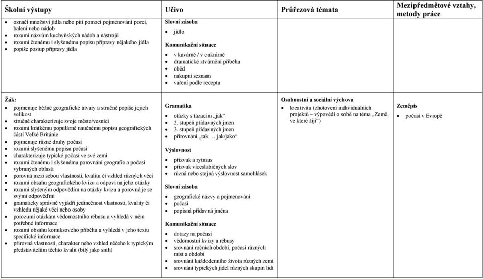 vztahy, metody práce Ţák: pojmenuje běžné geografické útvary a stručně popíše jejich velikost stručně charakterizuje svoje město/vesnici rozumí krátkému populárně naučnému popisu geografických částí