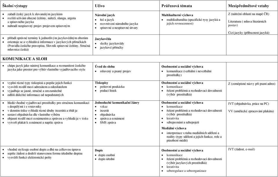 Stručná mluvnice česká) Národní jazyk řeč a jazyk rozvrstvení národního jazyka spisovné a nespisovné útvary Jazykověda složky jazykovědy jazykové příručky Multikulturní výchova multikulturalita