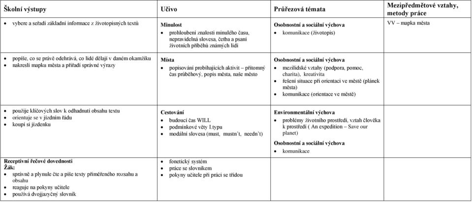 Místa popisování probíhajících aktivit přítomný čas průběhový, popis města, naše město mezilidské vztahy (podpora, pomoc, charita), kreativita řešení situace při orientaci ve městě (plánek města)