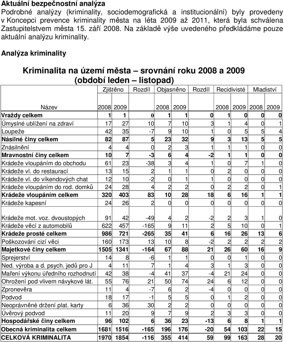 Analýza kriminality Kriminalita na území města srovnání roku 2008 a 2009 (období leden listopad) Zjištěno Rozdíl Objasněno Rozdíl Recidivisté Mladiství Název 2008 2009 2008 2009 2008 2009 2008 2009