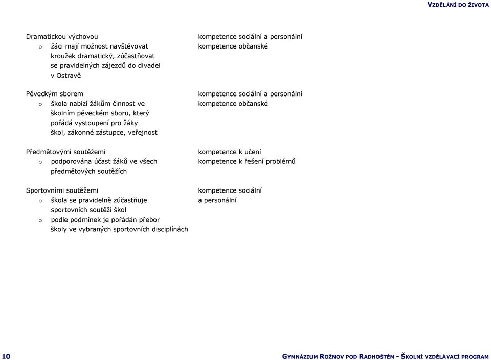 veřejnost Předmětovými soutěžemi kompetence k učení o podporována účast žáků ve všech kompetence k řešení problémů předmětových soutěžích Sportovními soutěžemi kompetence sociální o škola
