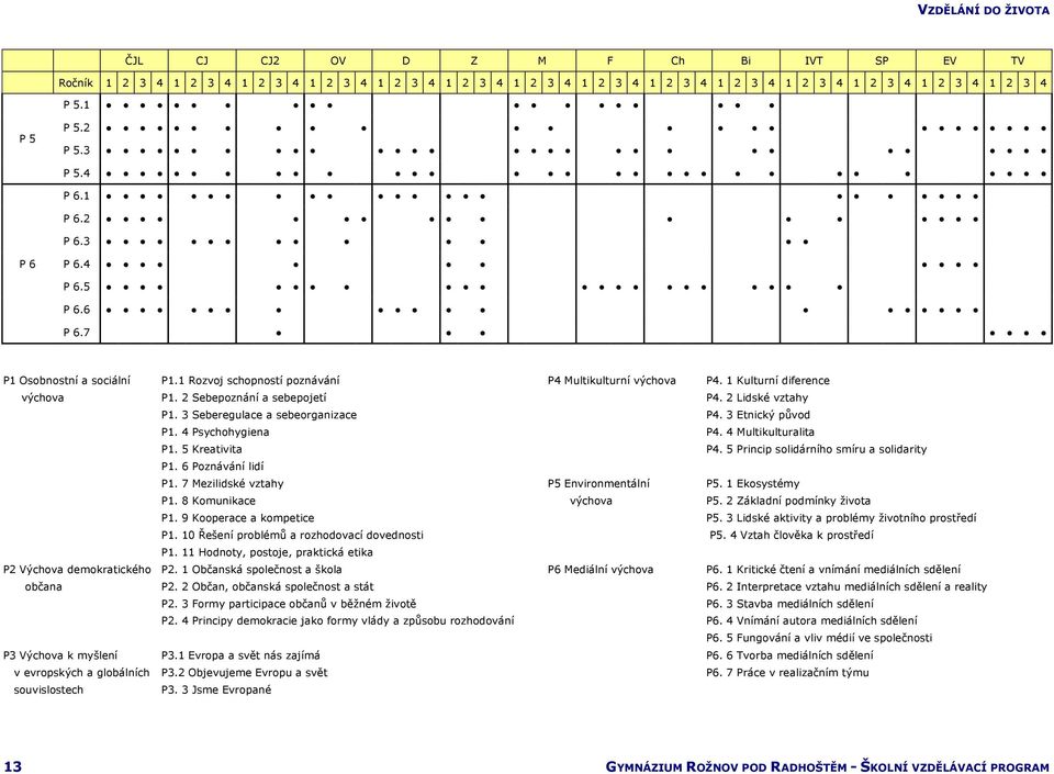 5 Kreativita P1. 6 Poznávání lidí P1. 7 Mezilidské vztahy P1. 8 Komunikace P1. 9 Kooperace a kompetice P1. 10 Řešení problémů a rozhodovací dovednosti P1.