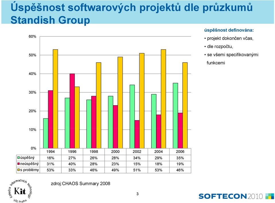 10% 0% 1994 1996 1998 2000 2002 2004 2006 úspěšný 16% 27% 26% 28% 34% 29% 35% neúspěšný