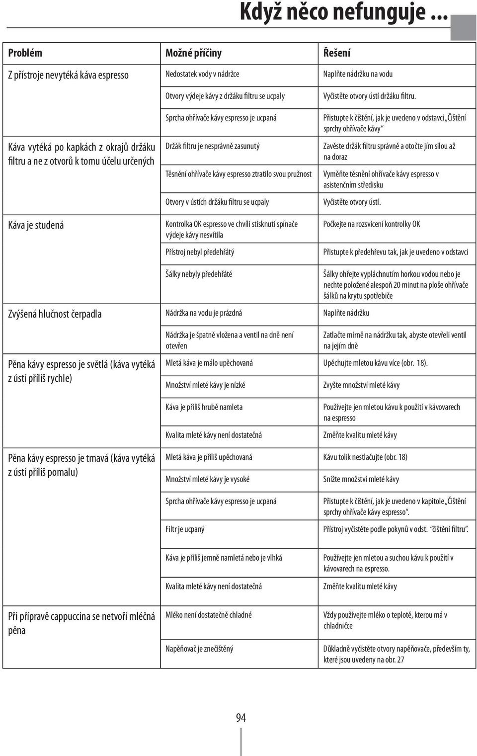 Káva je studená Otvory výdeje kávy z držáku filtru se ucpaly Sprcha ohřívače kávy espresso je ucpaná Držák filtru je nesprávně zasunutý Těsnění ohřívače kávy espresso ztratilo svou pružnost Otvory v