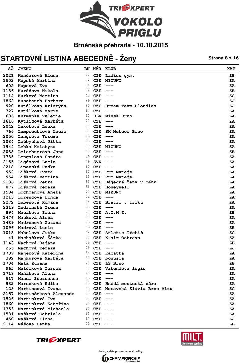 95 CZE Dream Team Blondies ZJ 727 Kutílková Marie 84 CZE --- ZA 686 Kuzmenka Valerie 92 BLR Minsk-Brno ZA 1616 Kytlicová Markéta 77 CZE --- ZA 2042 Lakotová Lenka 87 CZE --- ZA 766 Lamprechtová Lucie