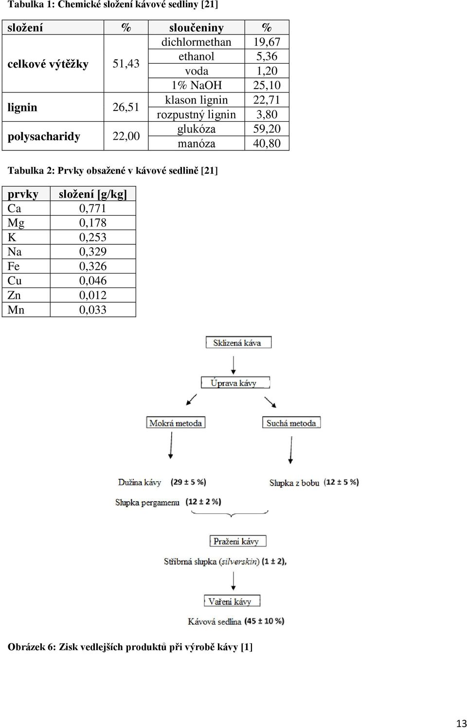 glukóza 59,20 manóza 40,80 Tabulka 2: Prvky obsažené v kávové sedlině [21] prvky složení [g/kg] Ca 0,771 Mg