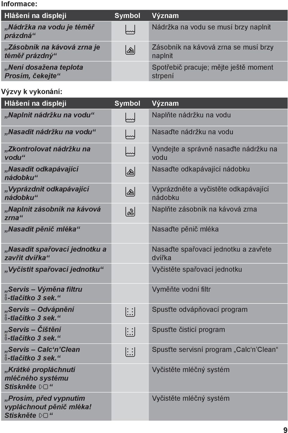 Nasadit nádržku na vodu Ü Nasaďte nádržku na vodu Zkontrolovat nádržku na Vyndejte a správně nasaďte nádržku na Ü vodu vodu Nasadit odkapávající nádobku Ö Nasaďte odkapávající nádobku Vyprázdnit