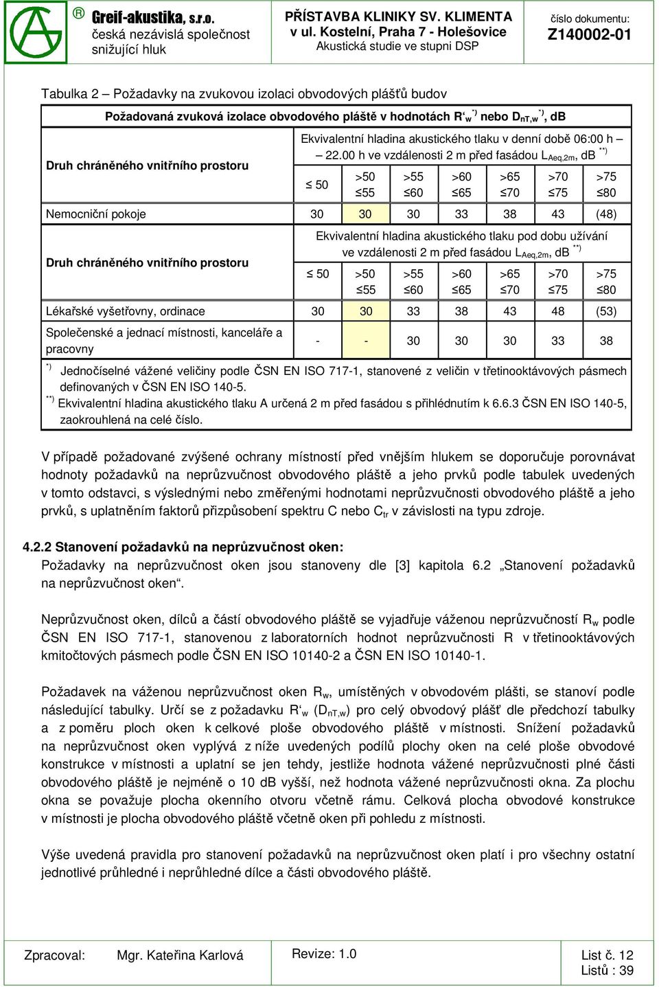 00 h ve vzdálenosti 2 m před fasádou L Aeq,2m, db **) 50 Nemocniční pokoje 30 30 30 33 38 43 (48) Druh chráněného vnitřního prostoru >50 55 >55 60 >60 65 >65 70 >70 75 Ekvivalentní hladina