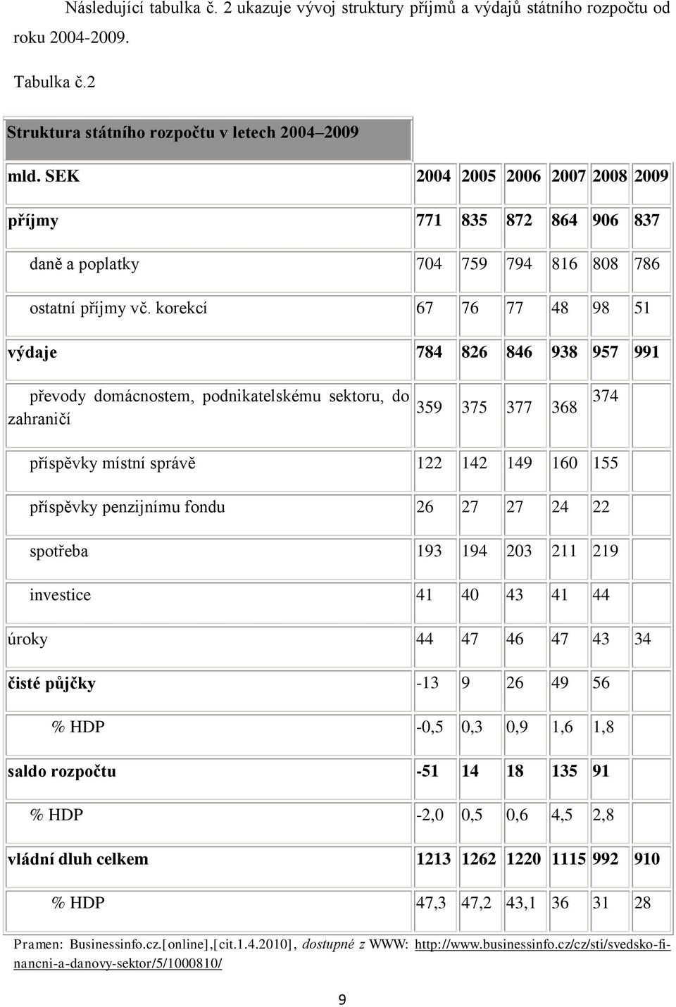 korekcí 67 76 77 48 98 51 výdaje 784 826 846 938 957 991 převody domácnostem, podnikatelskému sektoru, do zahraničí 359 375 377 368 374 příspěvky místní správě 122 142 149 160 155 příspěvky