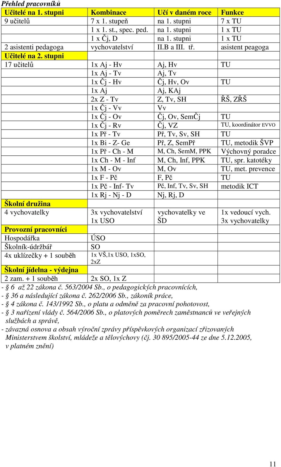 stupni 17 učitelů 1x Aj - Hv Aj, Hv TU 1x Aj - Tv Aj, Tv 1x Čj - Hv Čj, Hv, Ov TU 1x Aj Aj, KAj 2x Z - Tv Z, Tv, SH ŘŠ, ZŘŠ Školní družina 4 vychovatelky 3x vychovatelství 1x USO Provozní pracovníci