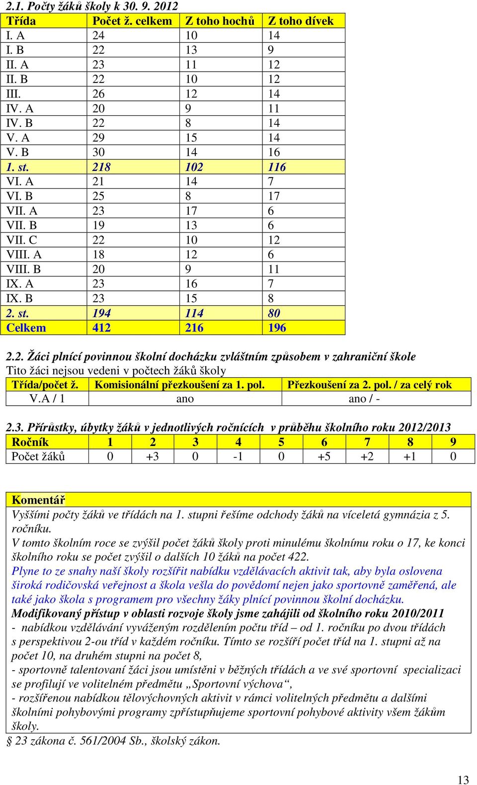 2. Žáci plnící povinnou školní docházku zvláštním způsobem v zahraniční škole Tito žáci nejsou vedeni v počtech žáků školy Třída/počet ž. Komisionální přezkoušení za 1. pol. Přezkoušení za 2. pol. / za celý rok V.